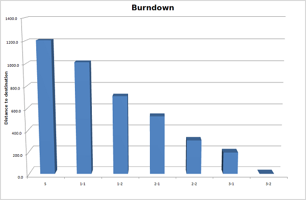 Burndown